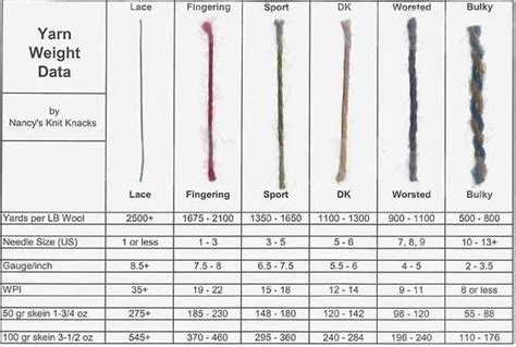 Yarn Thickness Yarn Weight Chart Yarn Chart Weights Fine Sup