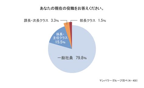 働く女性の約8割が一般社員。女性が活躍できる職場づくりに必要なこととは？ 人材派遣・人材紹介のマンパワーグループ