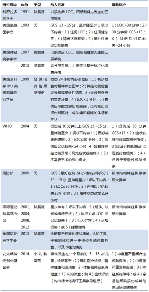 轻度创伤性脑损伤的疾病分类标准 中华医学网 131