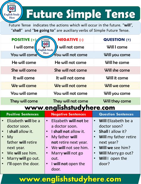 Future Simple Tense Detailed Expression English Study Here