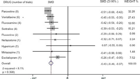 Forest Plot Of The Smd For The Nine Drugs Weights Were Estimated By