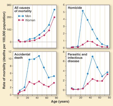 Sex Differences In Mortality Rate Science