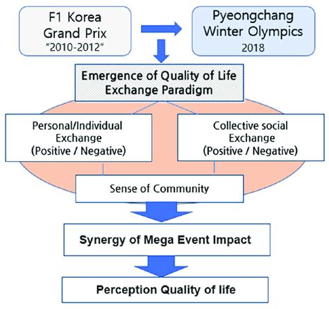 Synergy Effect Model For Mega Events And Quality Of Life Download