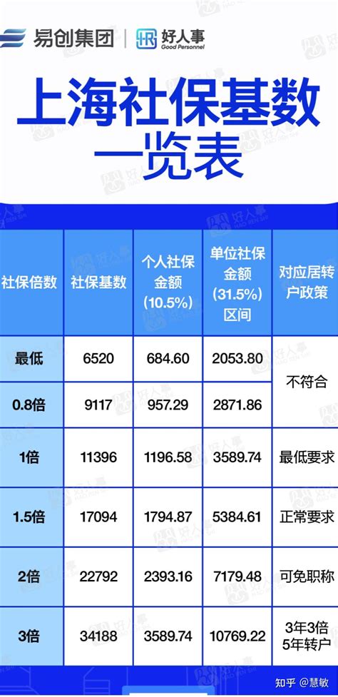 上海社会平均工资最新标准2022年上海社保缴费查询5种方法 知乎