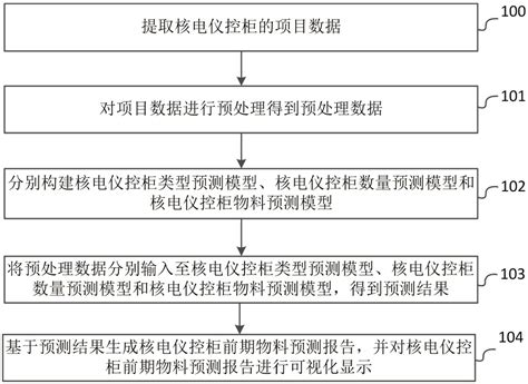 核电仪控柜前期物料预测方法、系统、设备、介质及产品与流程