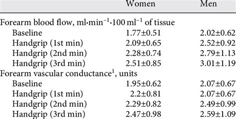 Forearm Blood Flow And Forearm Vascular Conductance Values At Baseline