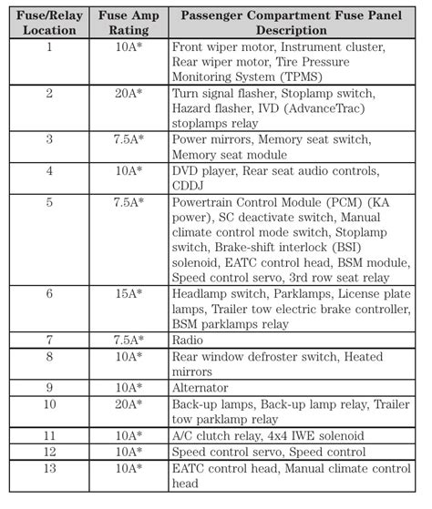 2003 Ford Expedition Fuse Box Diagram Startmycar