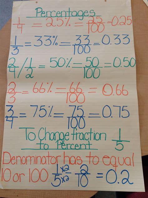 Math 4th Grade Anchor Charts