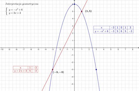 Rozwiaz Uklad Rownan I Podaj Jego Interpretacje Geometryczna Brainly Pl