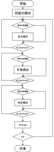 BGA Tin Lead Solder Ball Rapid Solidification Process Simulation Method