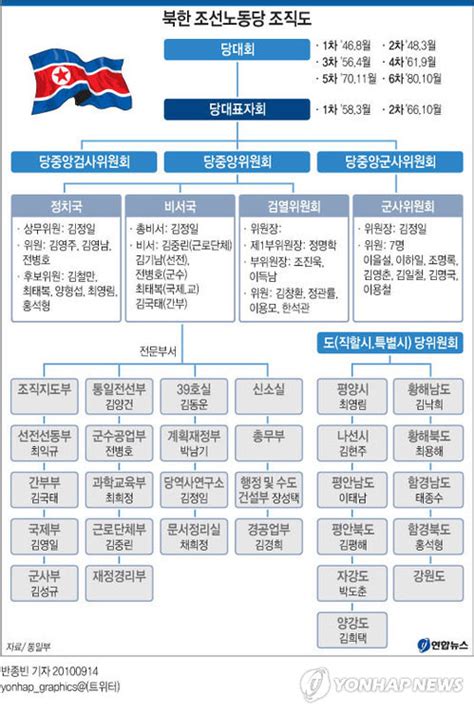 북한 조선노동당 조직도 연합뉴스