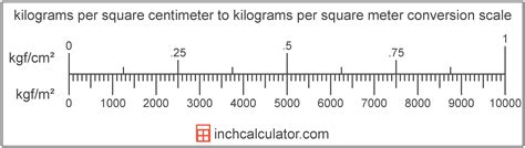 Kilograms per Square Centimeter to Kilograms per Square Meter Conversion