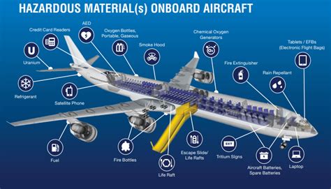 History Of The Hazardous Materials Safety Program Federal Aviation