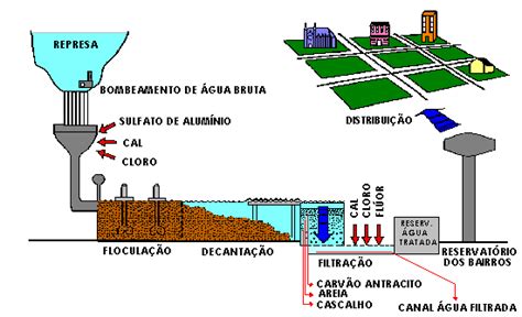 Tratamento Da Gua