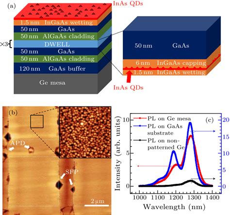 Chin Phys Lett Bufferless Epitaxial Growth Of