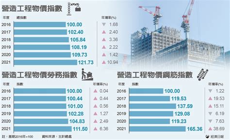 東森房屋 房產新聞 大數字／營造成本飆增11 助漲房價