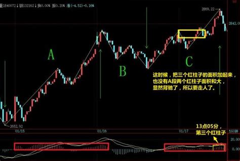 【薇宝缠论细读】教你炒股票24（课文4），c段精细化分析 知乎