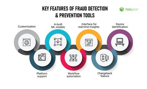 Top 10 Ecommerce Fraud Detection And Prevention Tools In 2021 Spiceworks