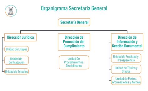 Organigrama Secretaría General Universidad de Santiago de Chile