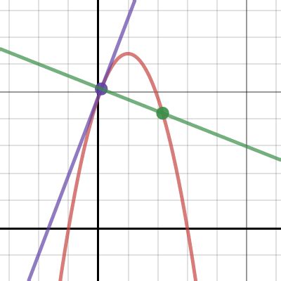 Slope Of Tangent Line As A Limit Of Secant Lines Desmos