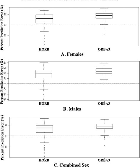 Figure 1 From Estimating Fossil Hominin Body Mass From Cranial