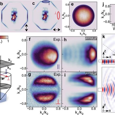 Polarizationresolved And Fourier Plane Imaging Widefield Pl Imaging