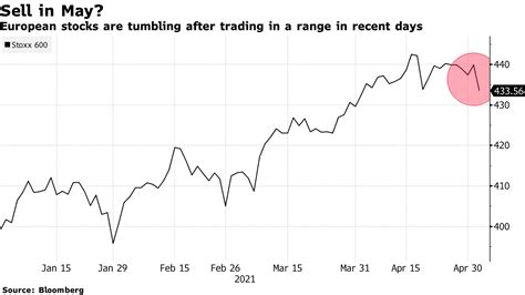 【欧州市況】株下落、テクノロジー銘柄が大幅安－ドイツ債は上昇 Bloomberg