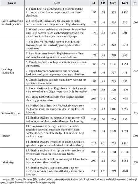 Descriptive Statistics For Perceptions In Scales Download Scientific