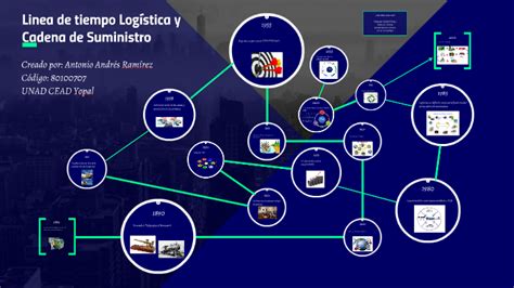 Linea De Tiempo Evolucion De La Cadena De Suministros Timeline Images