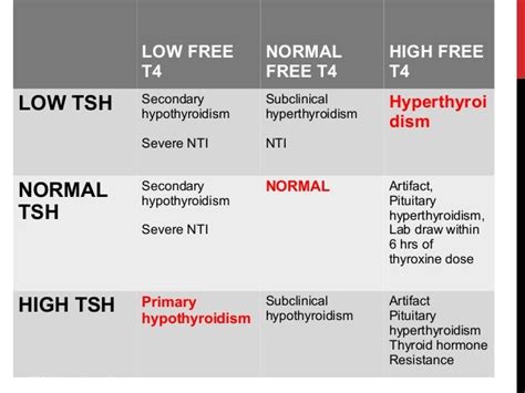 Moms Hub: low tsh normal t4 on synthroid