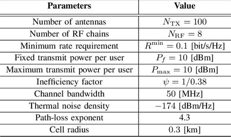 Table I From Energy Efficient Power Allocation In Uplink Mmwave Massive