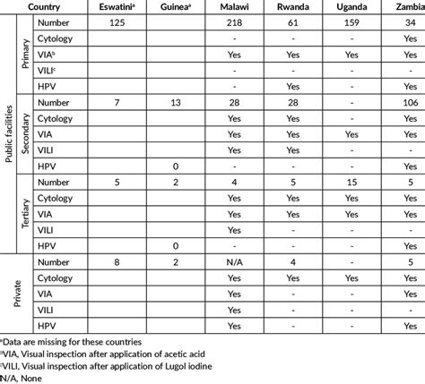 Number Of Cervical Cancer Screening Facilities And Screening Method