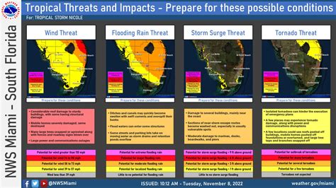 Nws Miami On Twitter Am Nov Th Associated Impacts With Ts Nicole