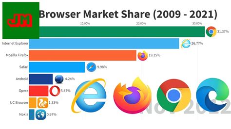 Most Popular Web Browsers 2009 2021 Youtube