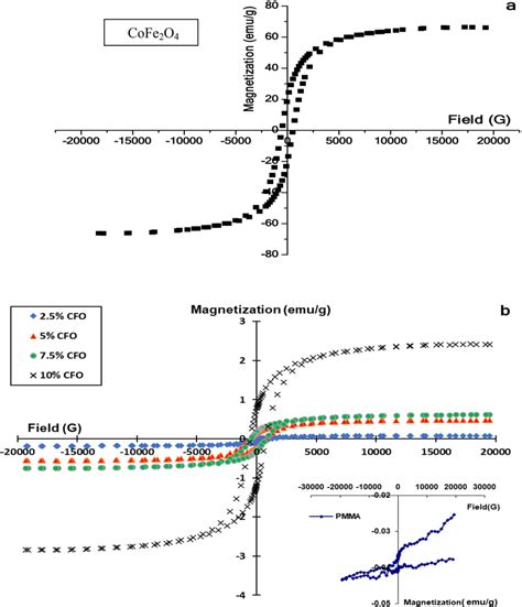 Hysteresis Loops For A Cofe O Nanoparticles And B Pure Pmma And Pmma