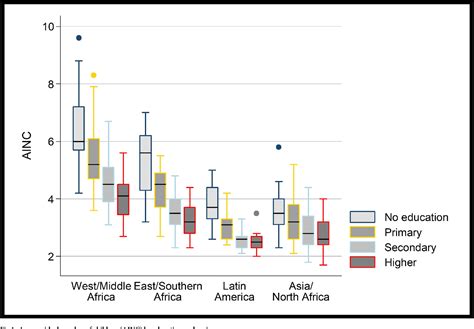 Figure 1 From Educational Differentials In The Realisation Of Fertility