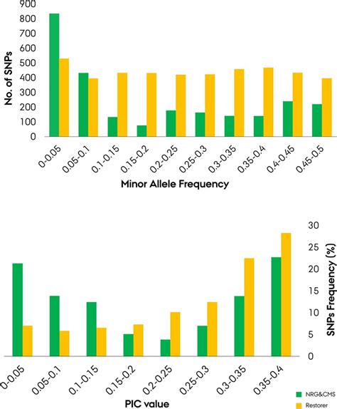 Population Wise Distribution Of Minor Allele Frequency Maf A And