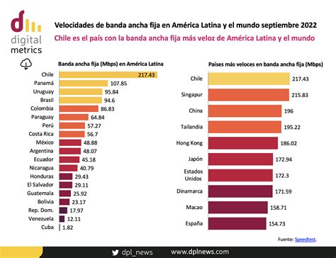 Digital Metrics Velocidades De Banda Ancha Fija En América Latina Y