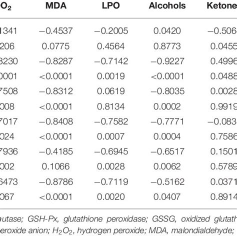 Pearson Correlation Coefficients Between Antioxidant Activity Free