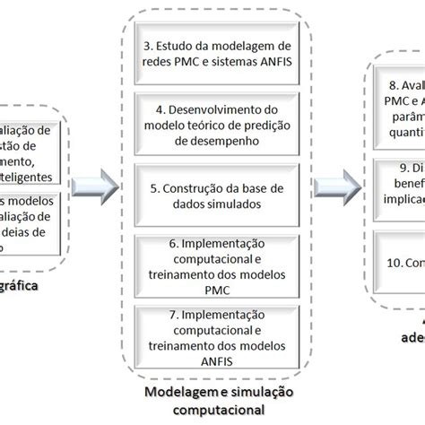 Etapas E Principais Atividades Componentes Desta Pesquisa Download