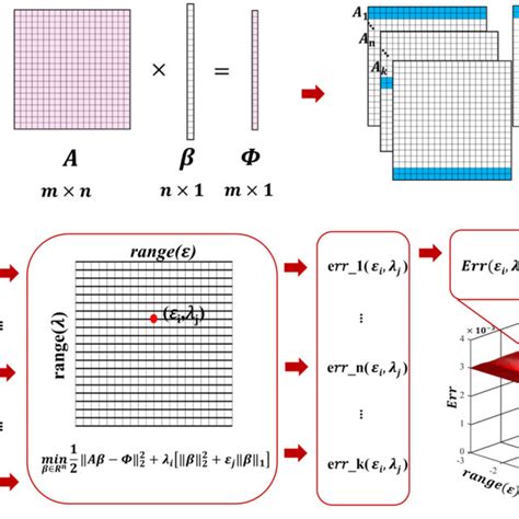 Regularization Parameter Selection With K Fold Cross Validation A