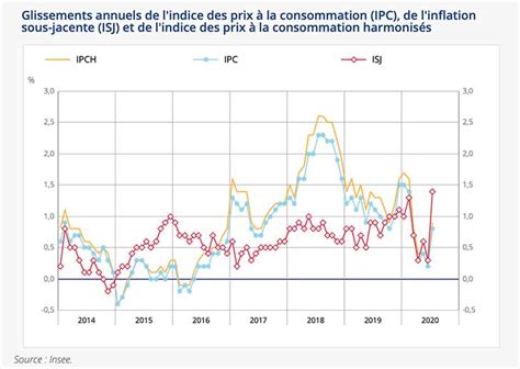 Augmentation De Pourcent De Lindice Des Prix En Juillet Par