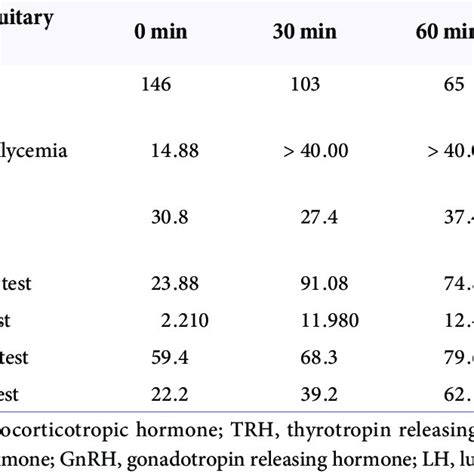 Results of the somatostatin induced growth hormone suppression test ...