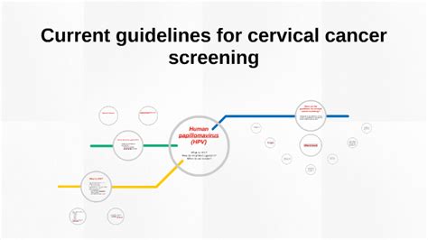 Current Guidelines For Cervical Cancer Screening By Jill Black