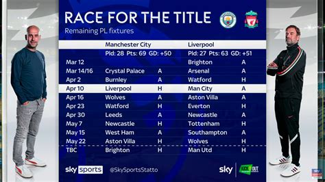 Remaining Fixtures In The Premier League For Liverpool And City R