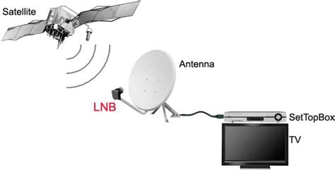 Curso De Instalacion De Antena Parabolica Aprende Con Tutoriales Online