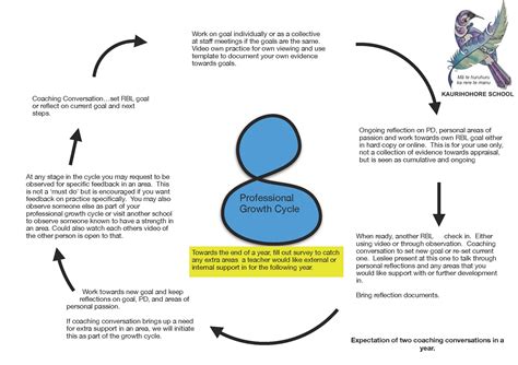 Professional Growth Cycles – what does this mean for me? - Cognition