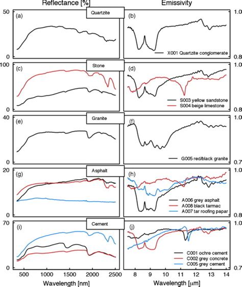 Examples Of Left Absolute Visswir Reflectance Spectra And Right