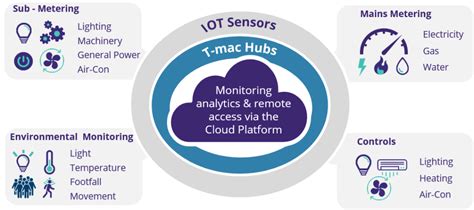 Iot Building Energy Management Bell Integration