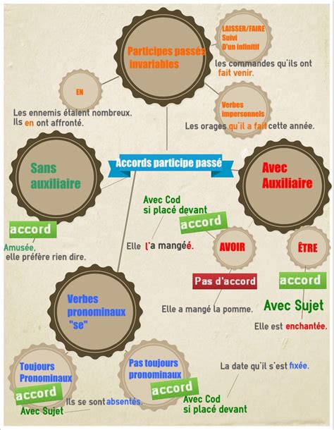 Accord Des Participes Passés Participespassés French Verbs French